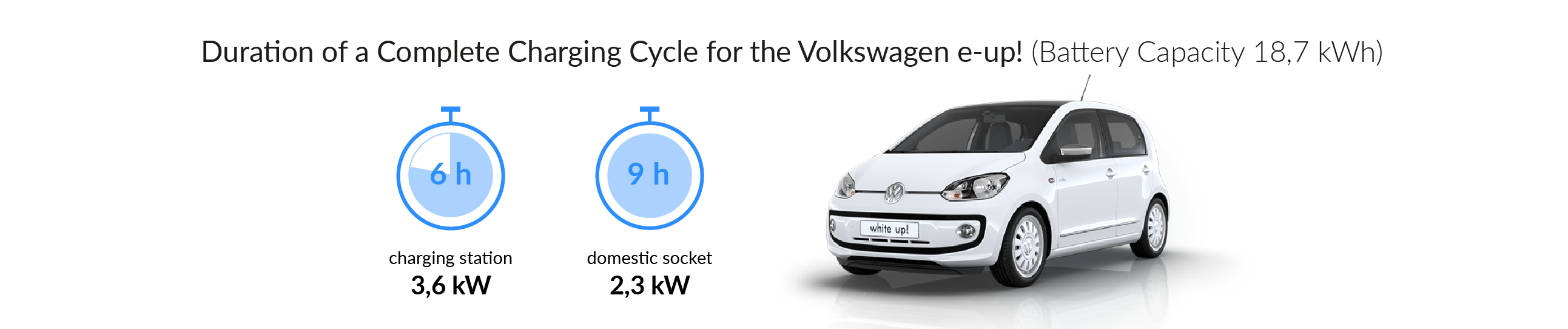 Charging time for your Volkswagen e-up!