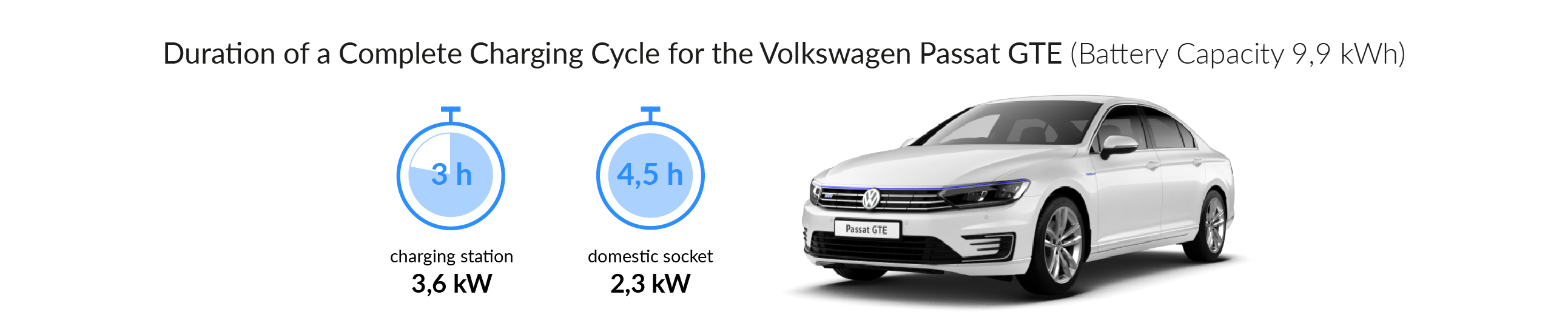 Charging time for your Volkswagen Passat GTE