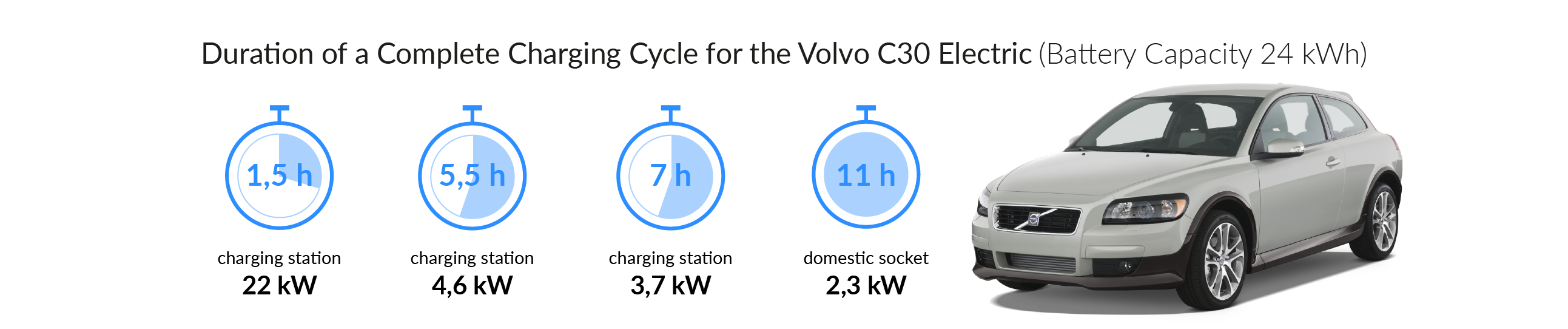 Charging time for your Volvo C30 Electric