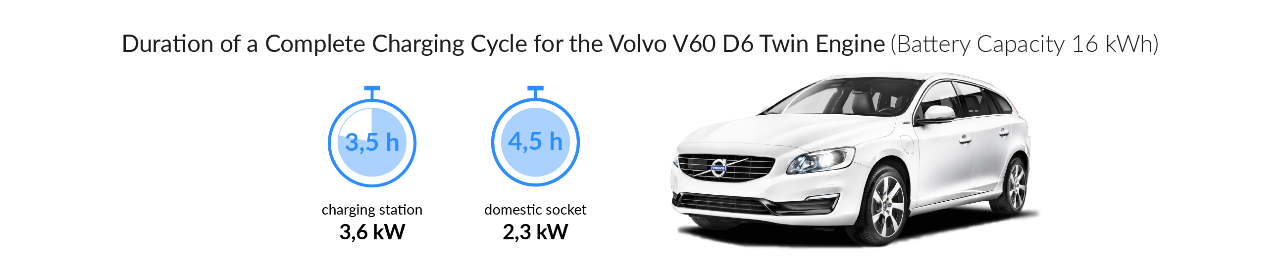 Charging time for your Volvo V60 D6 Twin Engine