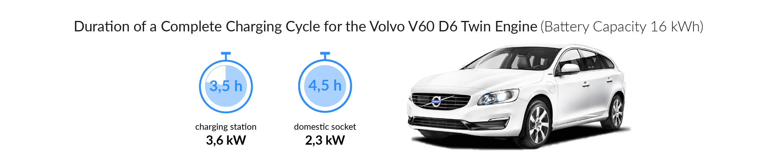 Charging time for your Volvo V60 D6 Twin Engine