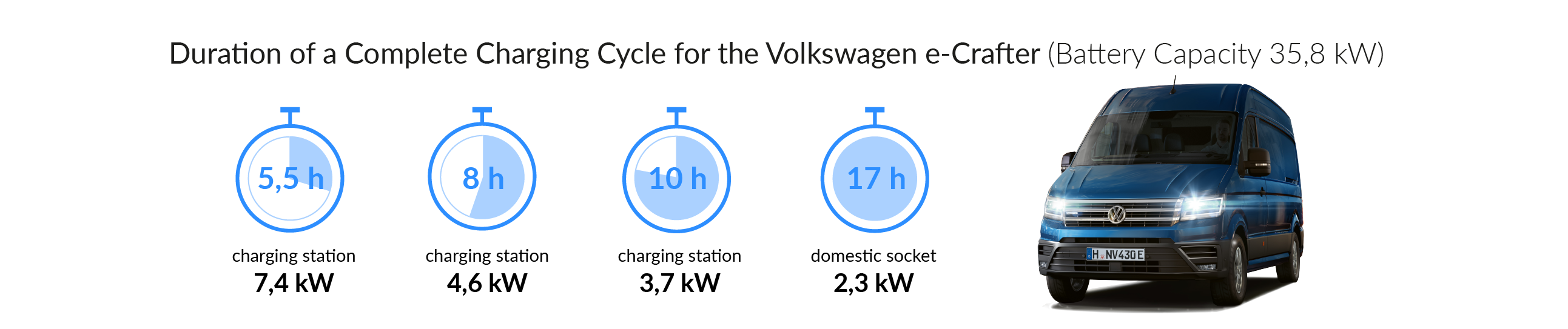 Charging times of the Volkswagen e-Crafter Charging times of the Volkswagen e-Crafter