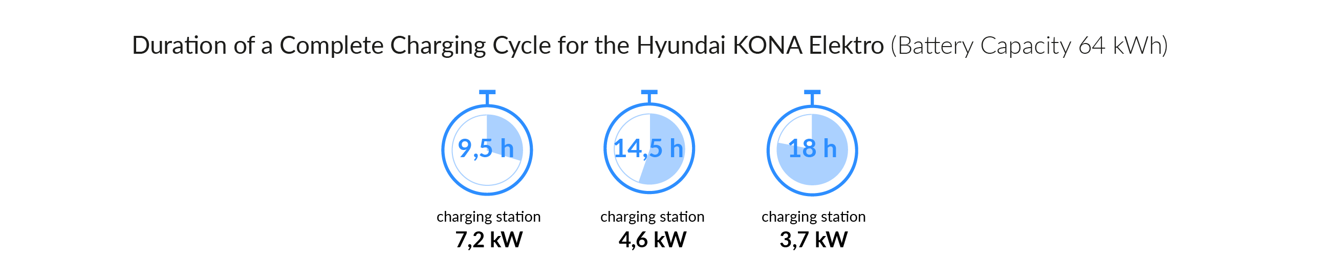 Charging time for your Hyundai IONIQ