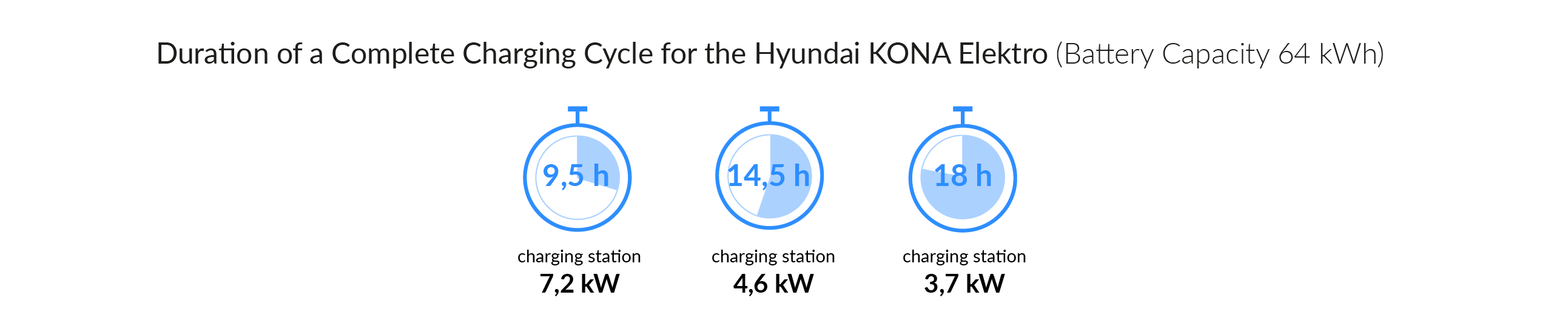 Charging time for your Hyundai IONIQ