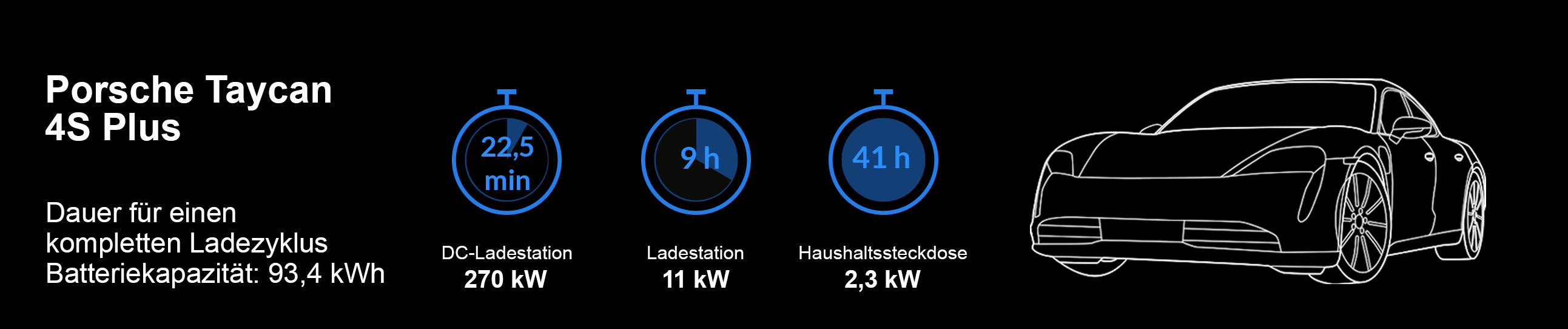 Ladezeiten Porsche Taycan 4S Plus Ladezeiten Porsche Taycan 4S Plus