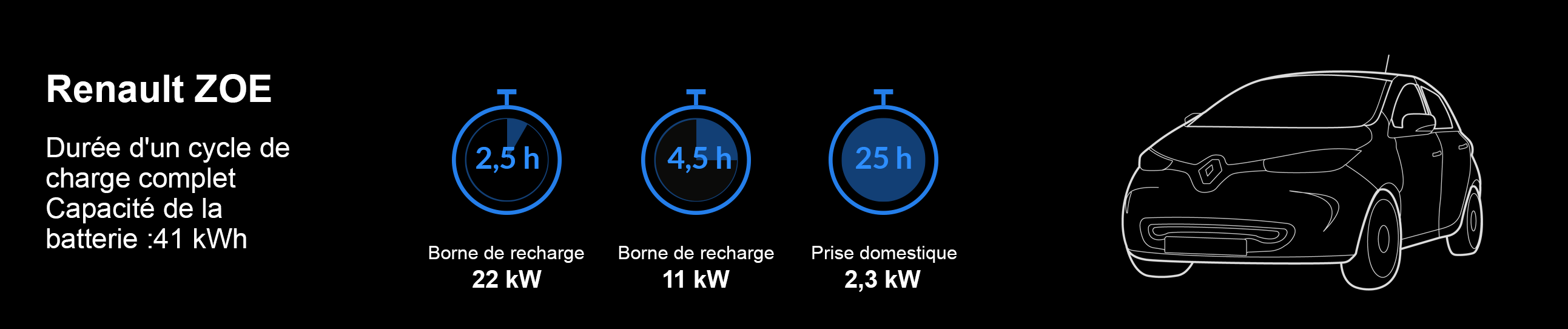 Temps de chargement Renault ZOE