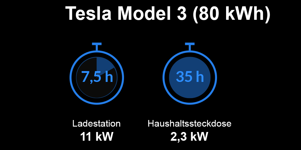 Ladezeiten Tesla Model 3 Ladezeiten Tesla Model 3