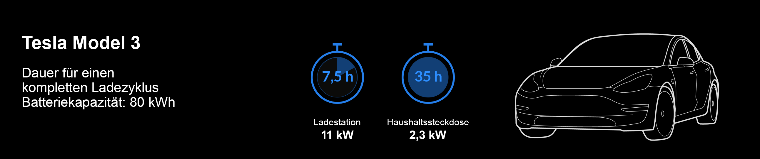 Ladezeiten Tesla Model 3 Ladezeiten Tesla Model 3
