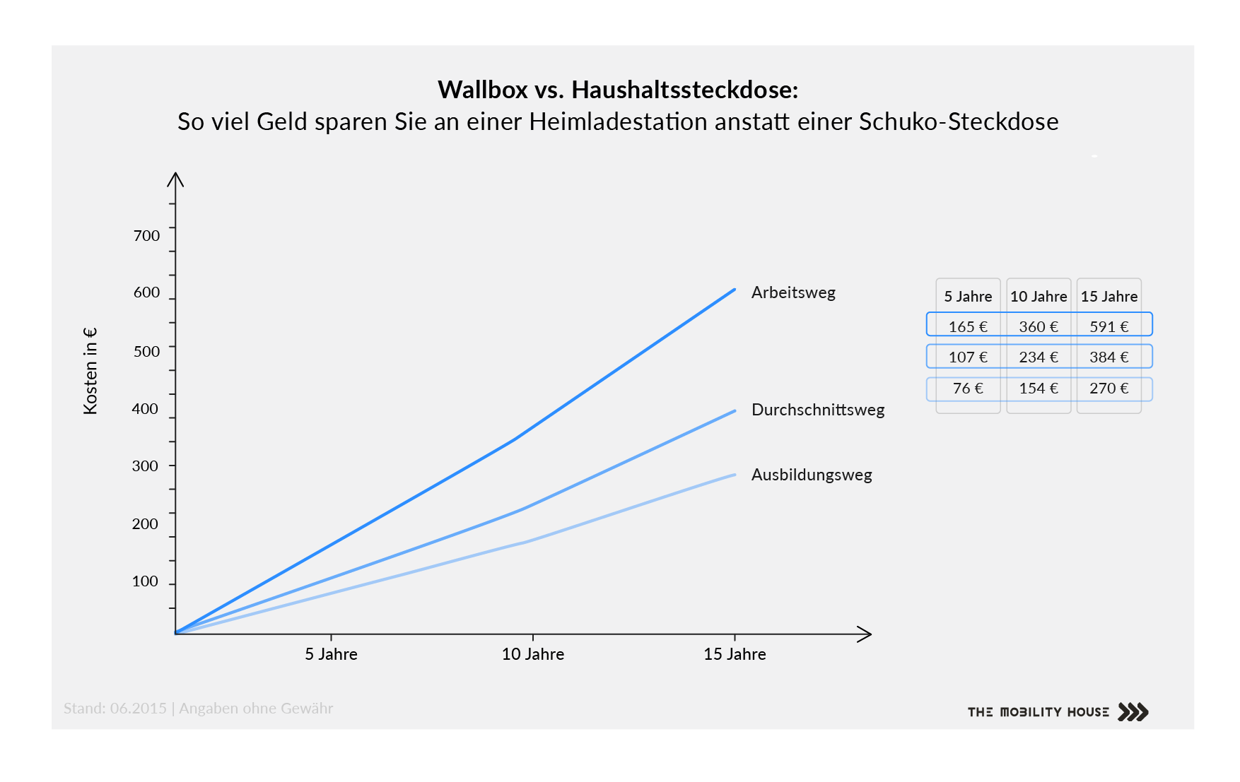 Geld-sparen-Wallbox So viel Geld sparen Sie beim Laden eines Elektroautos an der Wallbox
