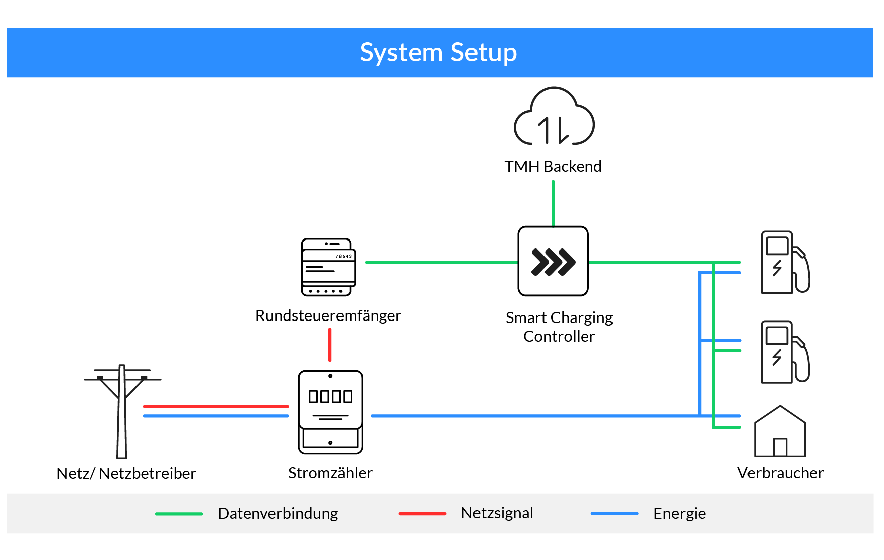 Rundsteuerempfänger Setup Schemaskizze