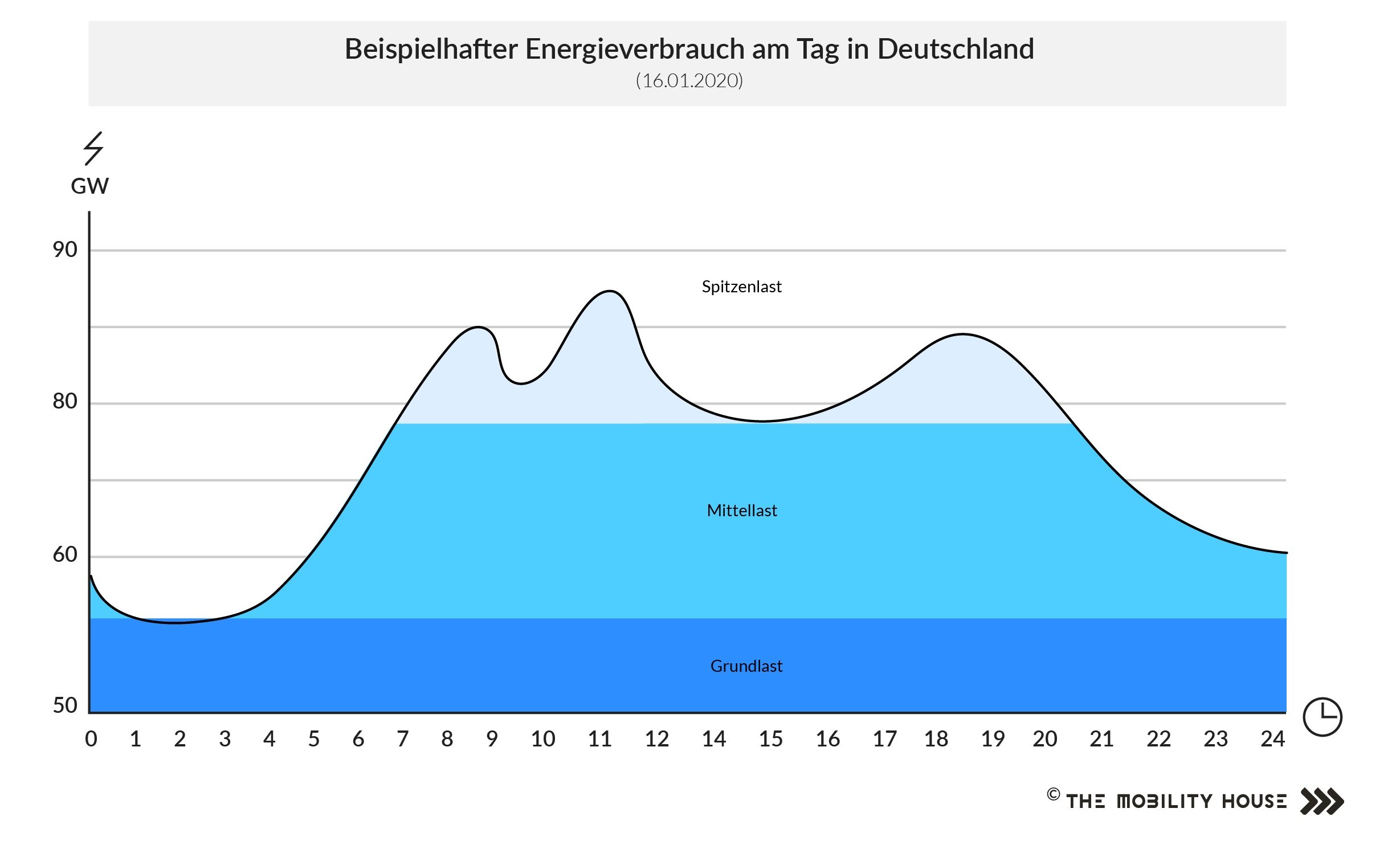 Stromverbrauch an einem Tag in Deutschland