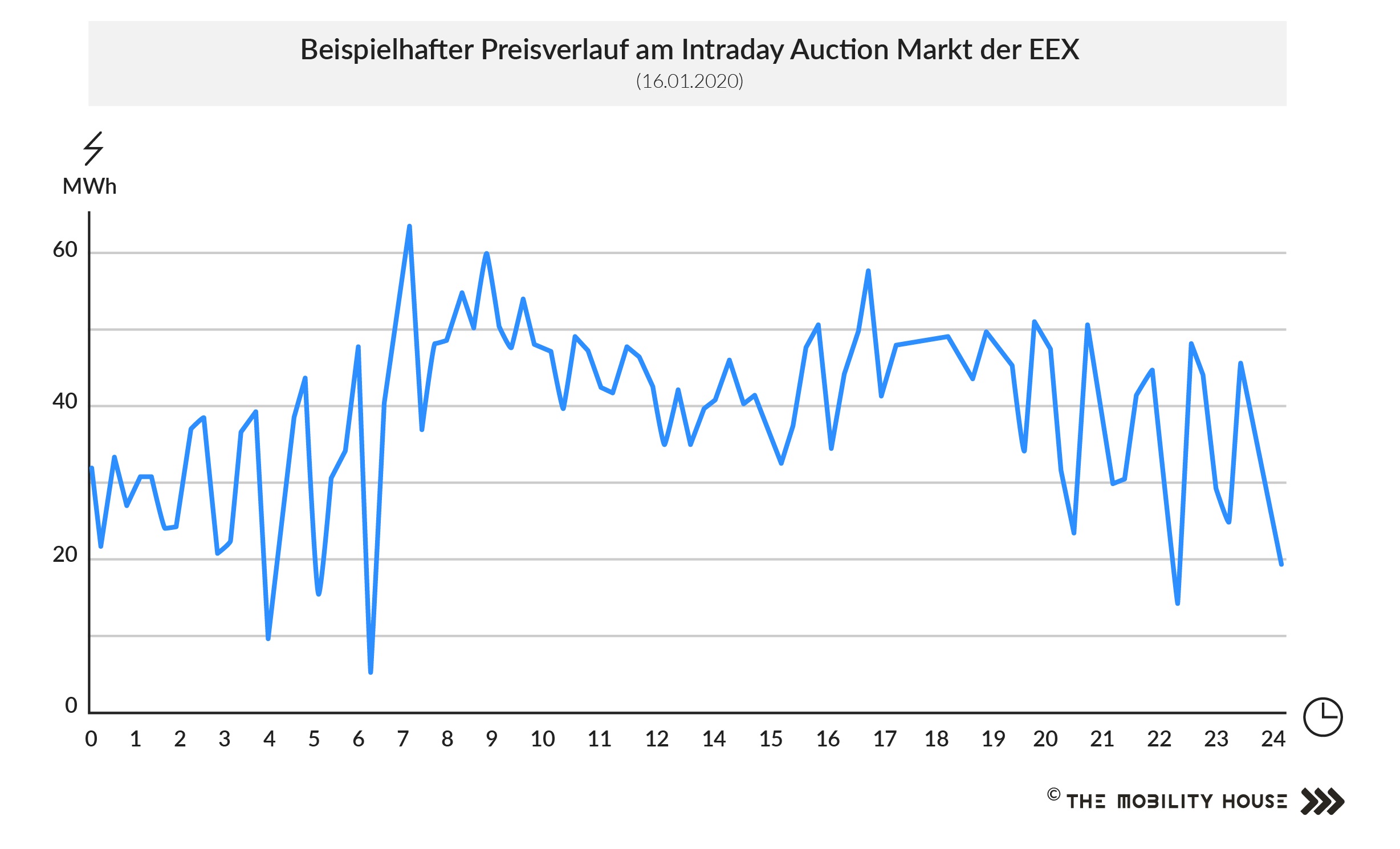 Preisverlauf Intraday Auction Markt der EEX