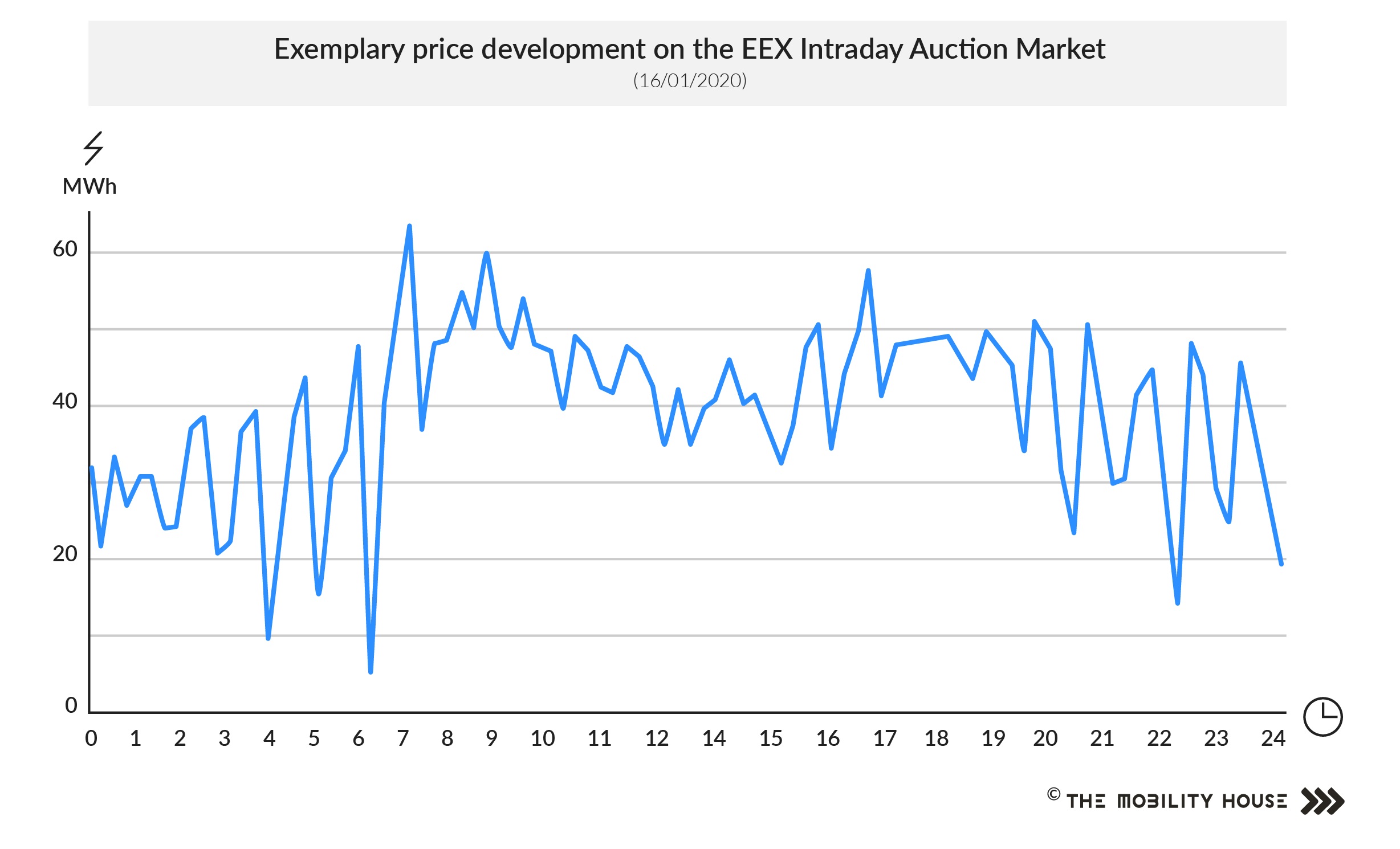 Price development on one day on the EEX Intraday Auction Market.