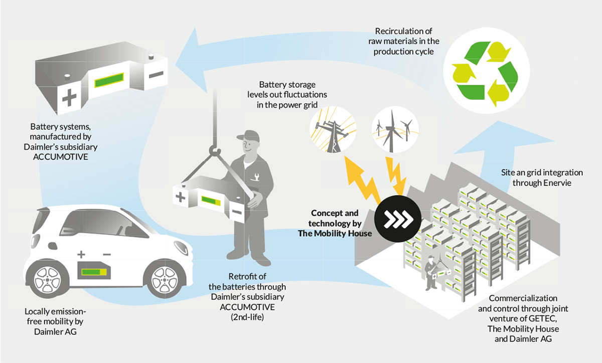 Bild: The Mobility House ersatzteilspeicher-fuer-fahrzeugbatterien