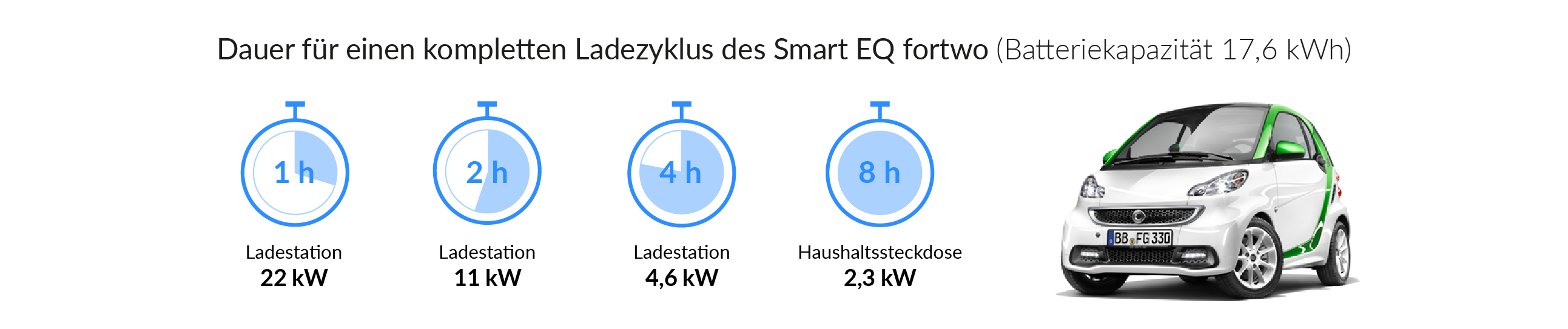 smart EQ fortwo | Wallbox, Ladekabel & Installationsservice für smart