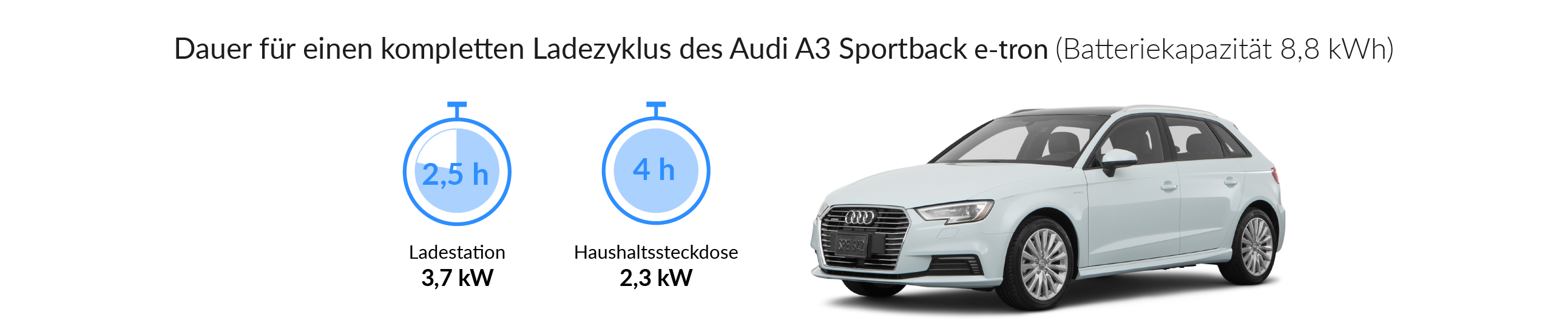 Ladezeiten des Audi A3 Sportback e-tron