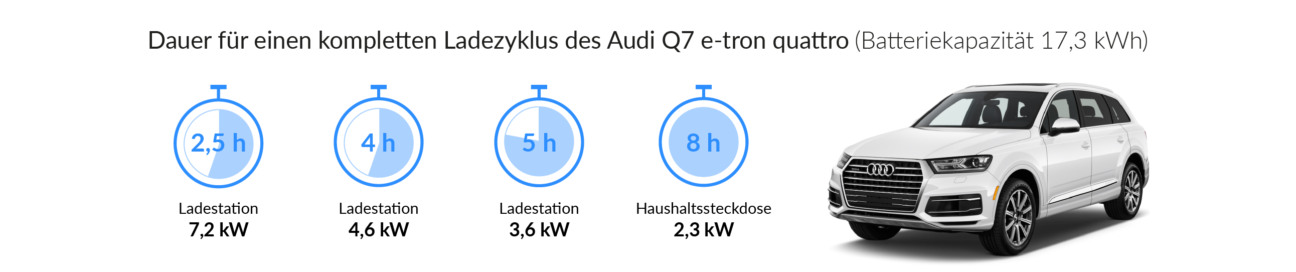 Ladezeiten des Audi Q7 e-tron quattro