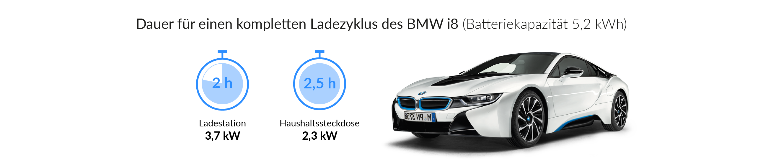 Ladezeiten des BMW i8
