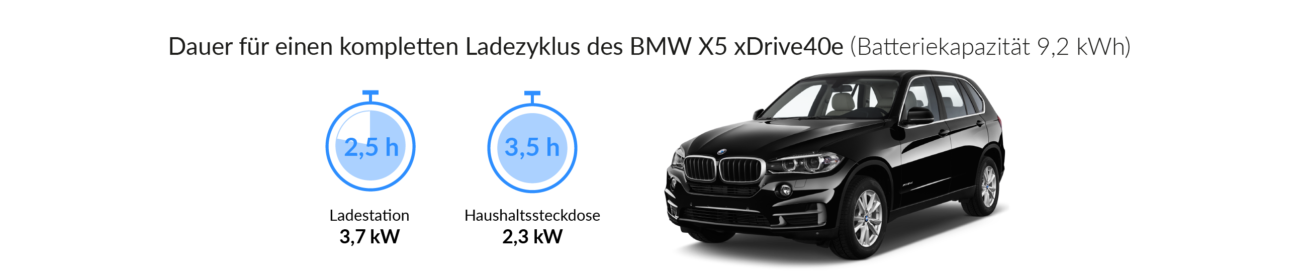 Ladezeiten des BMW X5 xDrive 40e