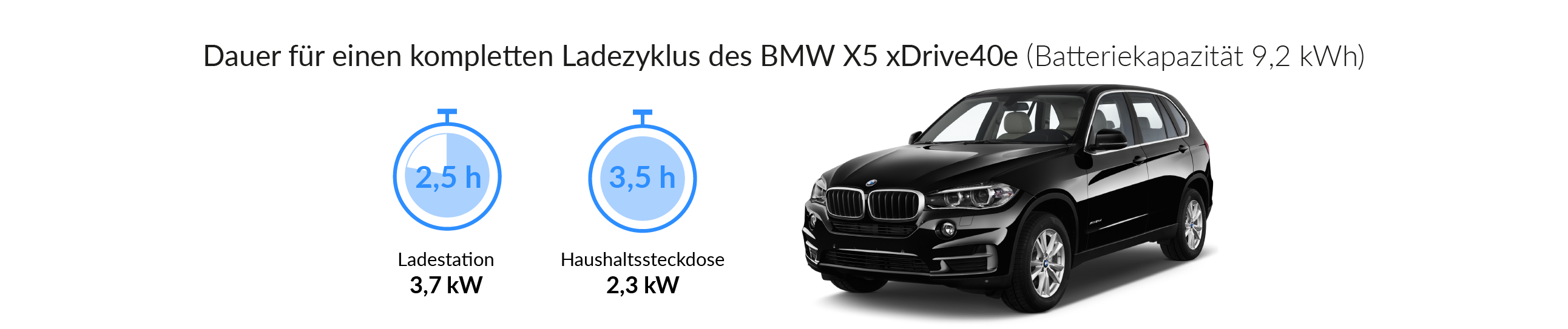 Ladezeiten des BMW X5 xDrive 40e