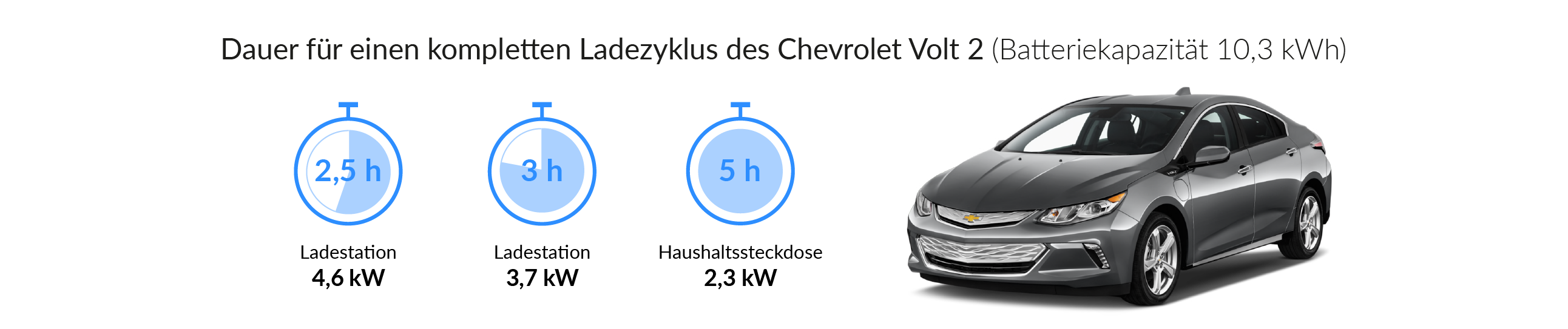 Ladezeiten des Chevrolet Volt 2