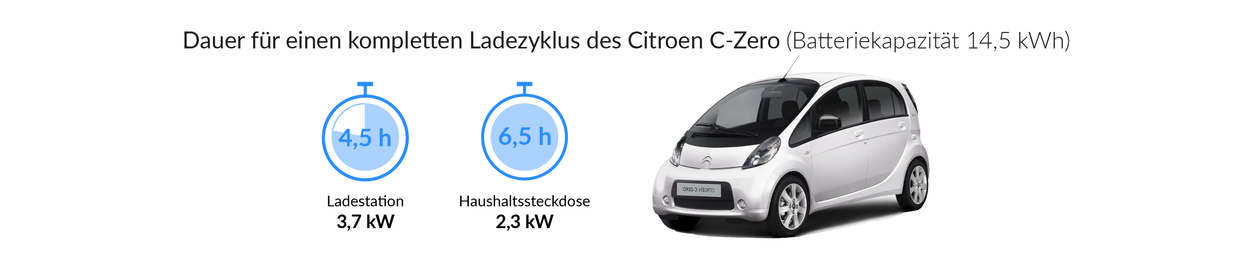 Ladezeiten des Citroen C-Zero