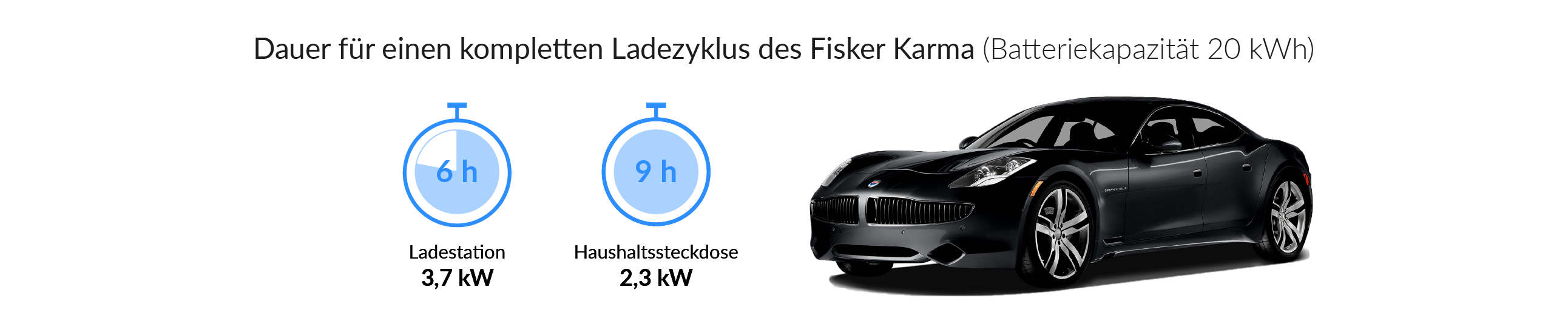 Ladezeiten des Fisker Karma