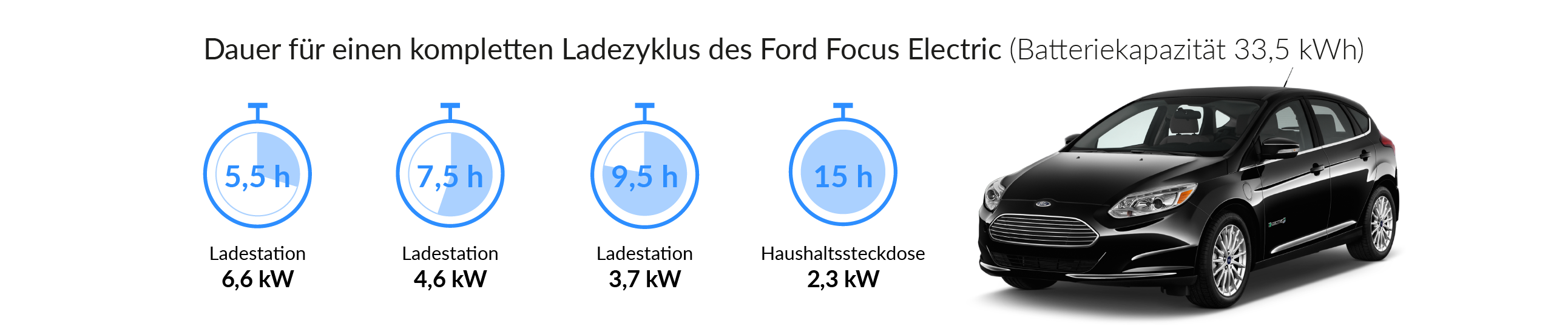 Ladezeiten des Ford Focus Electric