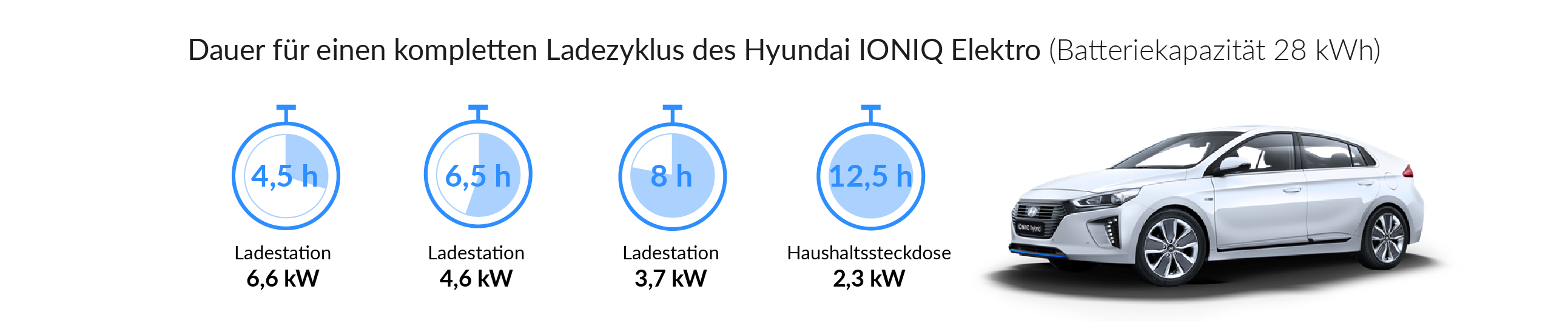 Ladezeiten des Hyundai IONIQ Elektro