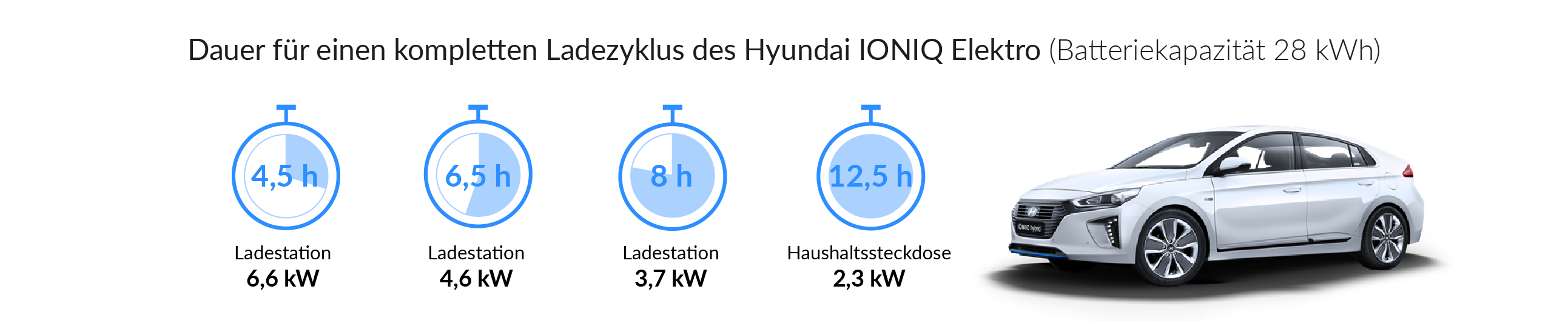 Ladezeiten des Hyundai IONIQ Elektro
