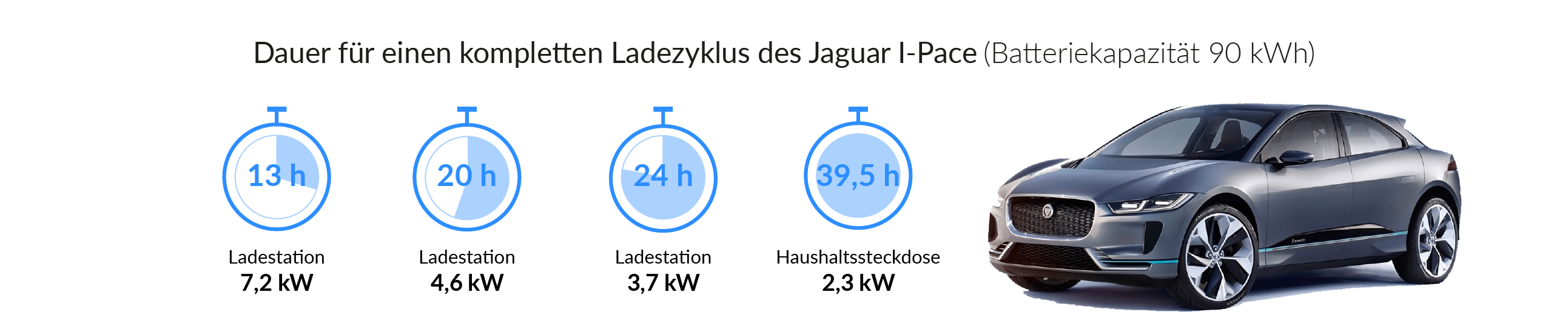 Ladezeiten des Jaguar I-Pace