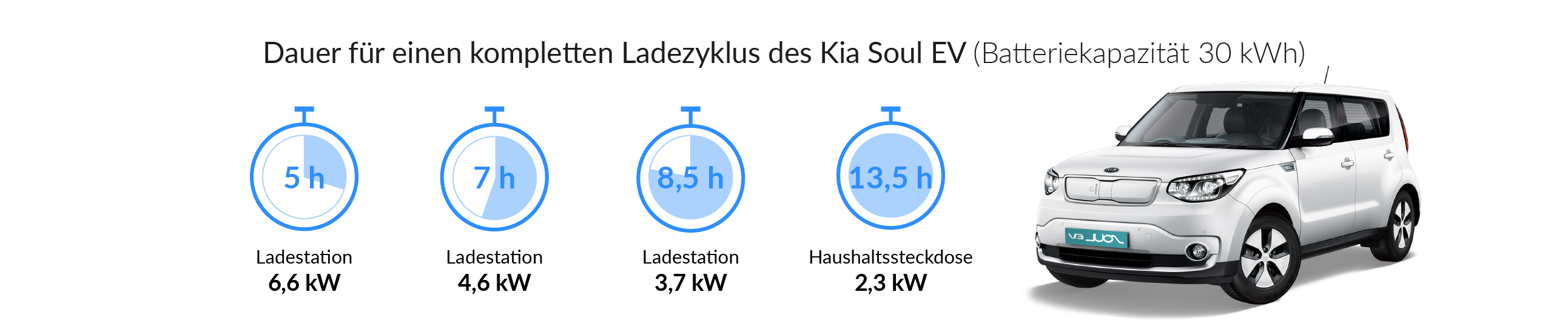 Ladezeiten des Kia Soul EV
