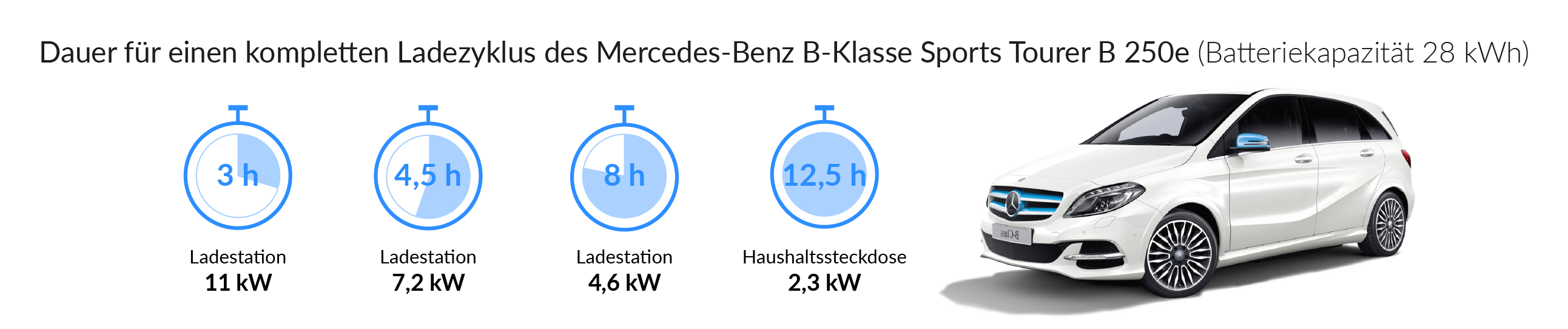 Mercedes Benz B Klasse Sports Tourer B 250 E Wallbox Ladekabel Installationsservice Fur Mercedes Benz B Klasse Sports Tourer B 250 E
