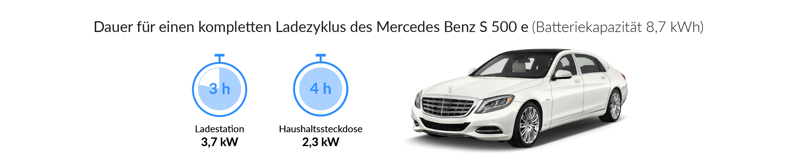 Ladezeiten des Mercedes-Benz S 500 e