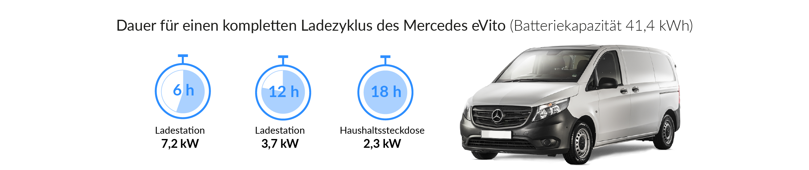 Ladezeiten des Mercedes-Benz eVito