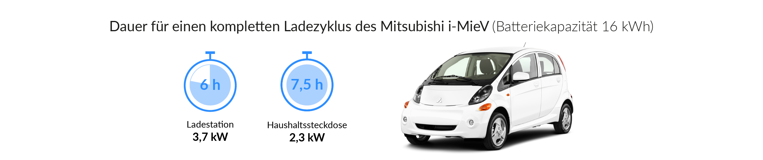 Ladezeiten des Mitsubishi i-MiEV