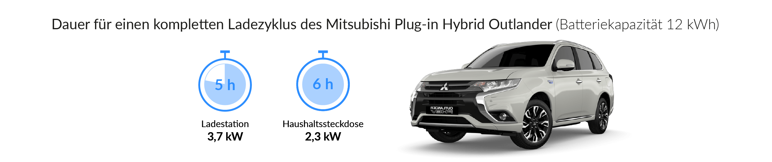 Ladezeiten des Mitsubishi Plug-In Hybrid Outlander