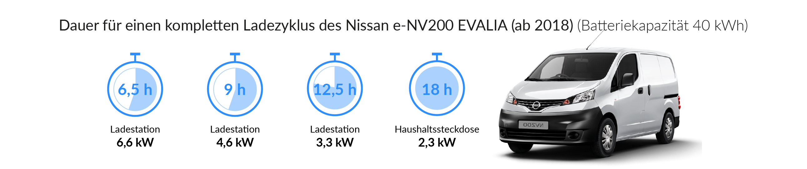 Ladezeiten des NISSAN EVALIA e-NV 200