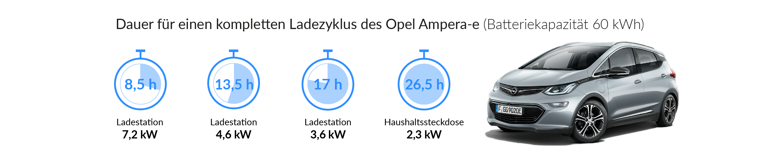 Ladezeiten des Opel Ampera-e