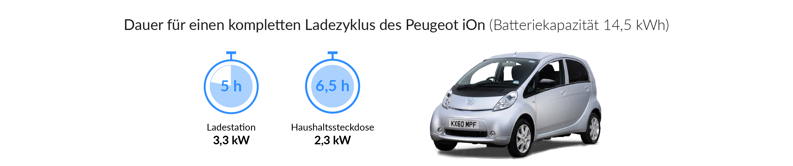Ladezeiten des Peugeot iOn
