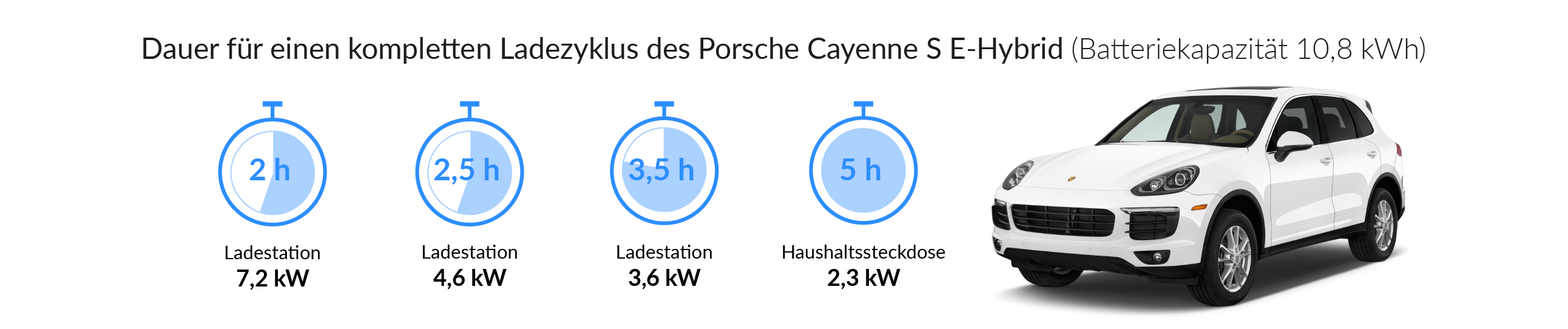 Ladezeiten des Porsche Cayenne S E-Hybrid