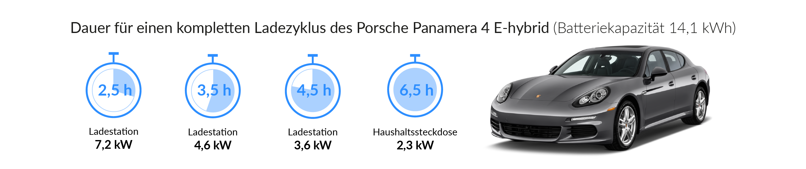 Ladezeiten des Porsche Panamera Turbo S E-Hybrid