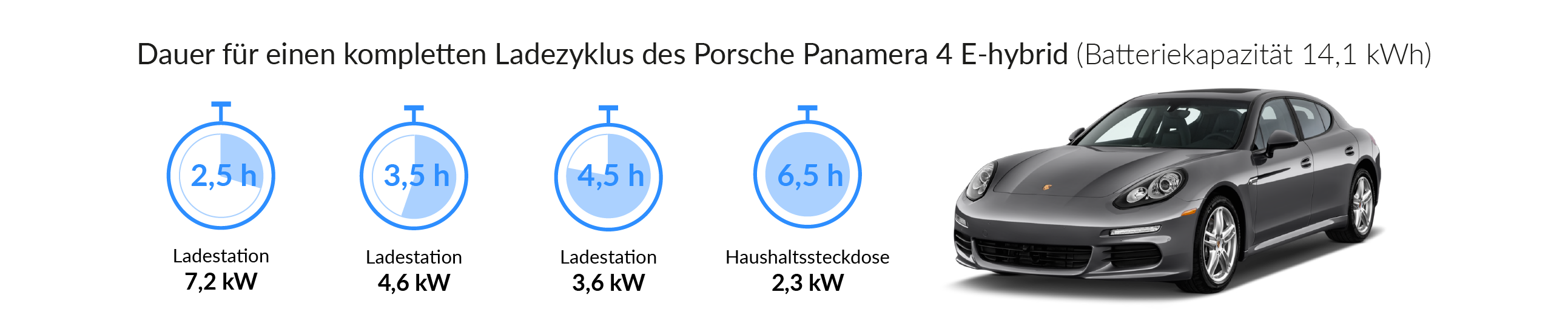 Porsche Panamera Turbo S E Hybrid Wallbox Ladekabel Installationsservice Fur Porsche Panamera Turbo S E Hybrid
