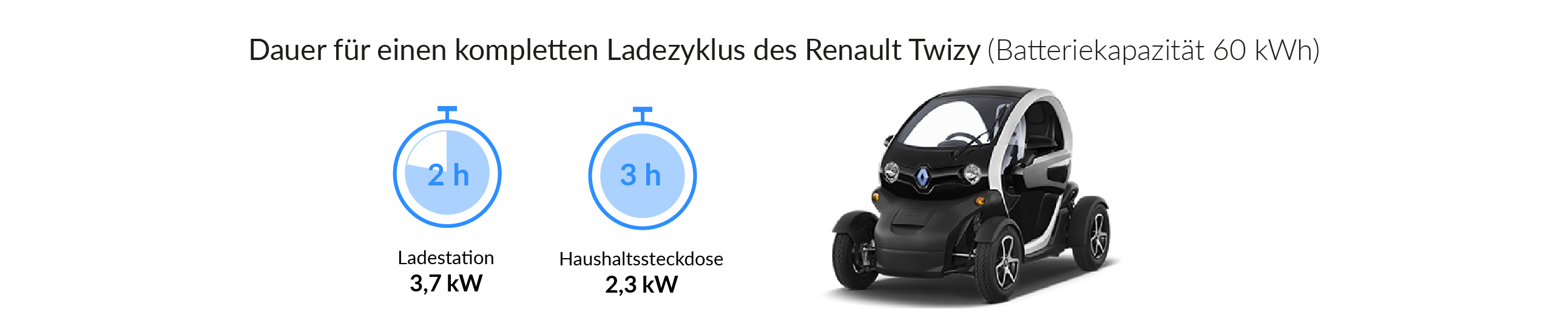 Ladezeiten des Renault Twizy