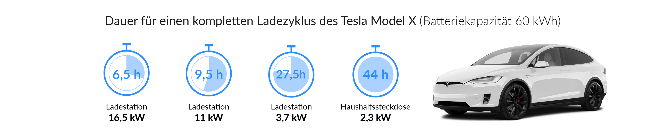 Ladezeiten des Tesla Model X