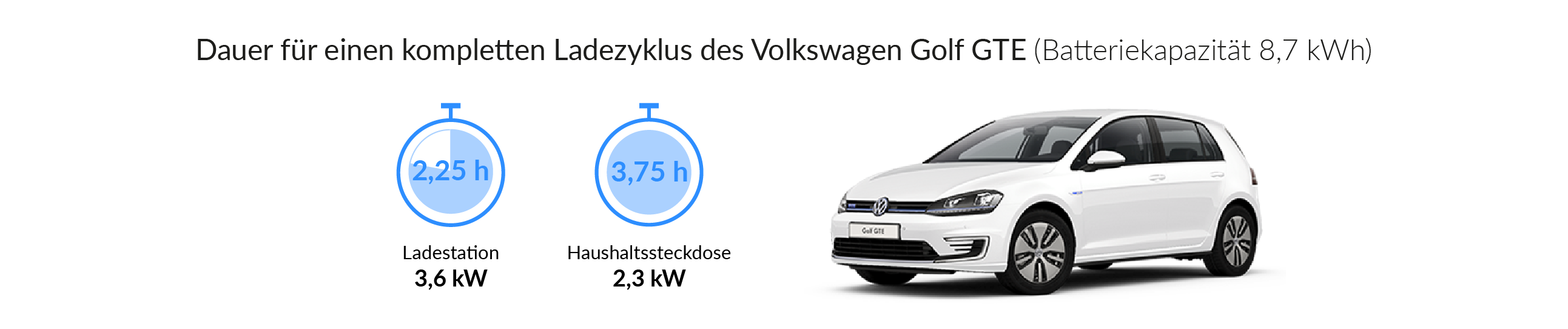 Ladezeiten des Volkswagen Golf GTE