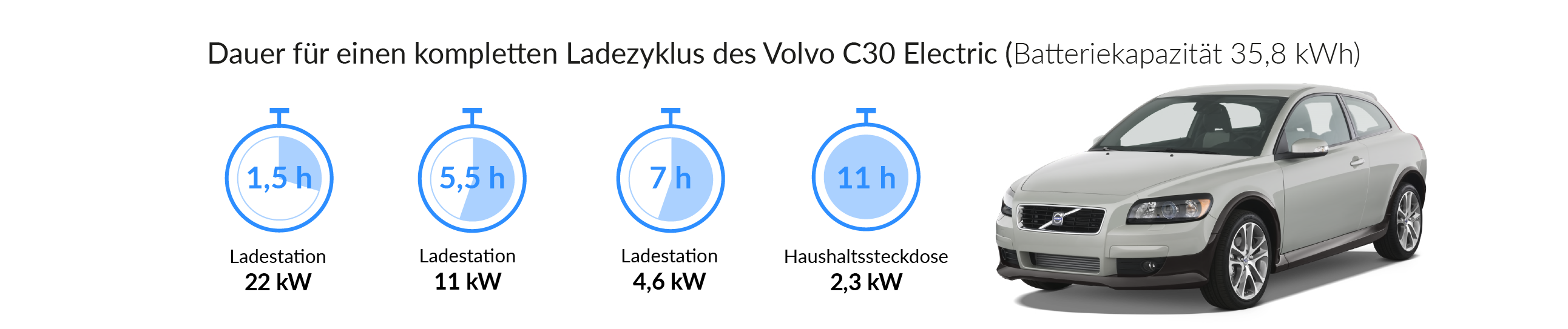 Ladezeiten des Volvo C30 Electric