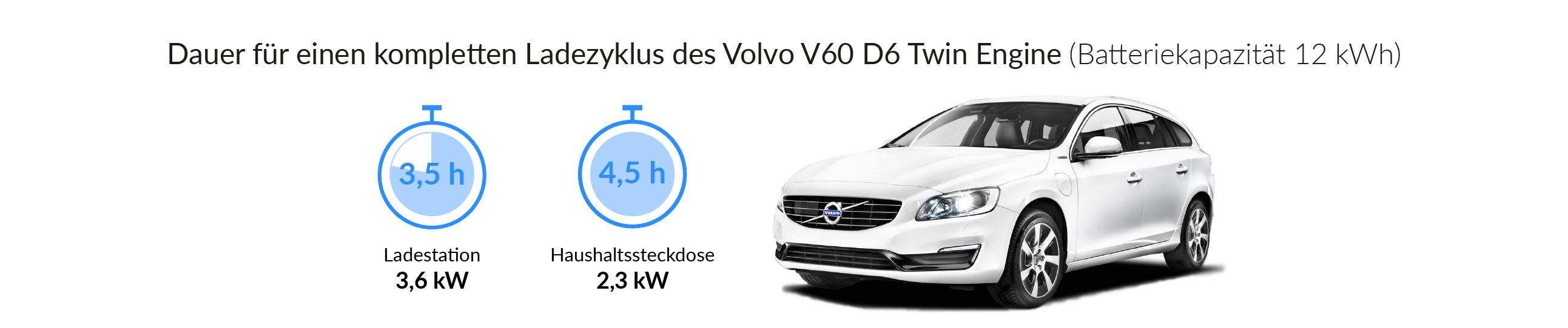 Ladezeiten des Volvo V60 D6 Twin Engine
