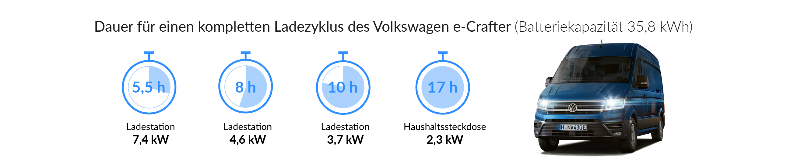 Ladezeiten des VW e-Crafters