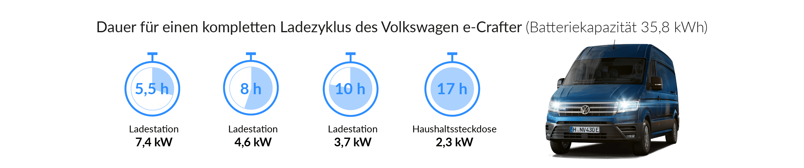 Ladezeiten des VW e-Crafters